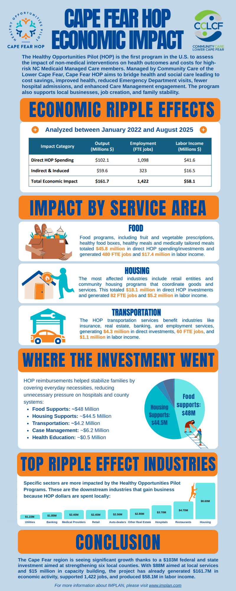 Cape Fear HOP Economic Impact